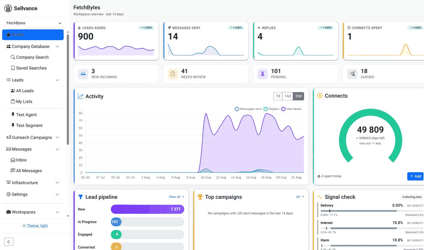 Workspace overview with campaign activity